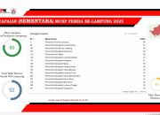Diumumkan KPK, Pemprov Lampung Raih Prestasi Nilai Tertinggi MCSP 2025 di Indonesia