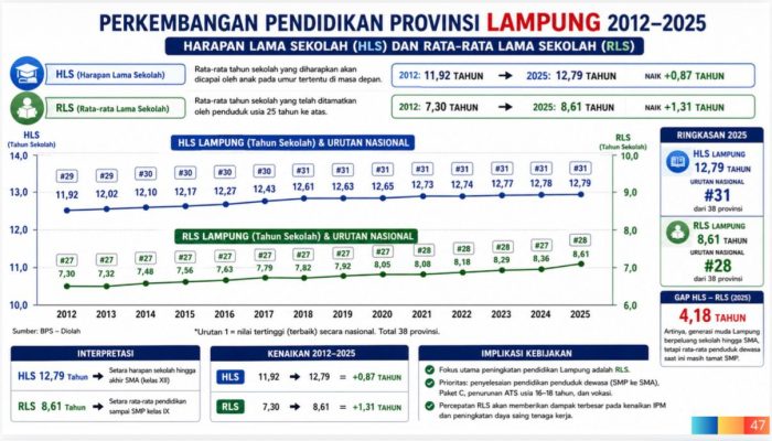 Rapor Pendidikan Lampung: Anggaran Bertambah, Peringkat Tetap Tertinggal